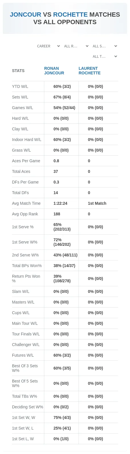 Laurent Rochette Ronan Joncour Prediction Stats