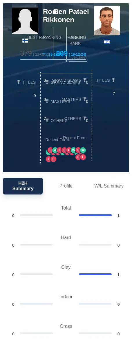 Rikkonen Patael H2h Summary Stats