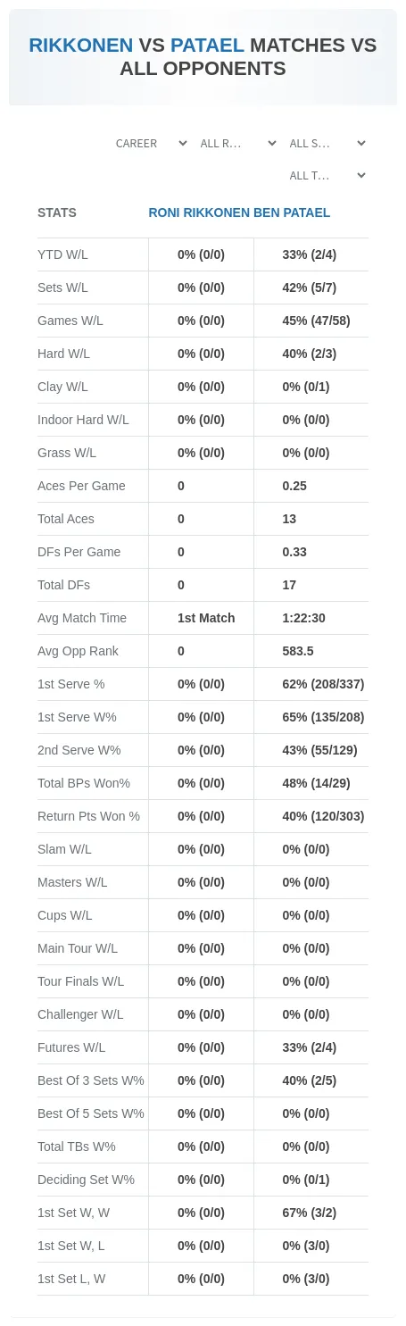 Roni Rikkonen Ben Patael Prediction Stats