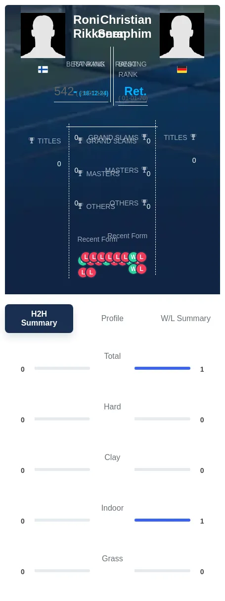 Rikkonen Seraphim H2h Summary Stats