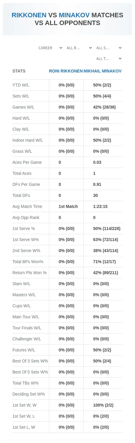 Roni Rikkonen Mikhail Minakov Prediction Stats