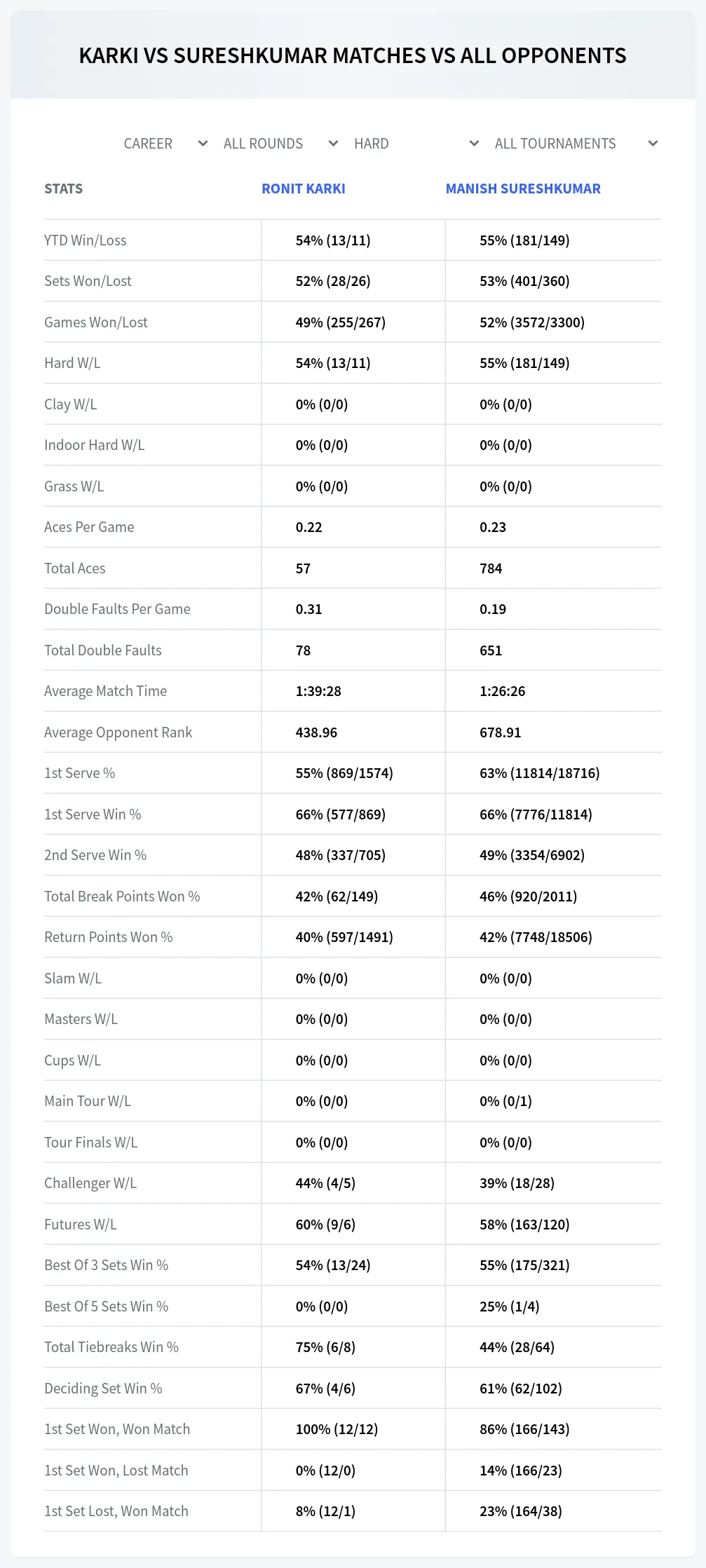 Manish Sureshkumar Ronit Karki Prediction Stats