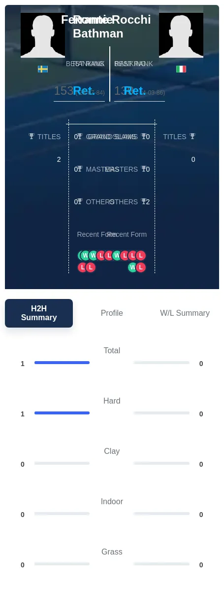 Bathman Rocchi H2h Summary Stats