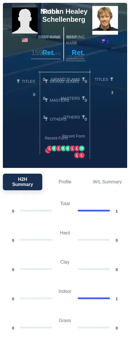 Healey Schellenberg H2h Summary Stats