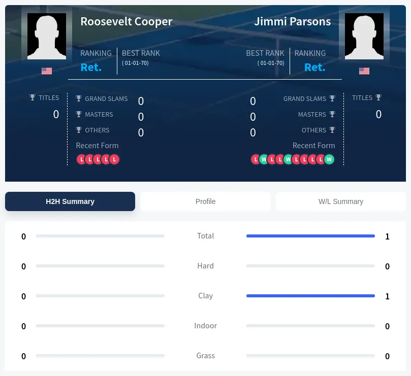 Cooper Parsons H2h Summary Stats