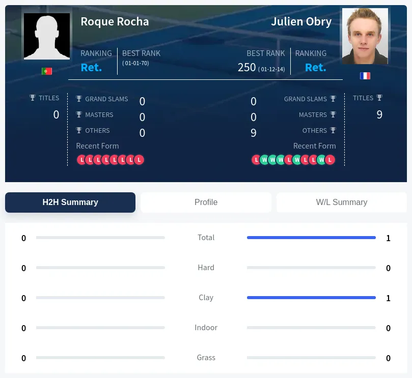 Rocha Obry H2h Summary Stats