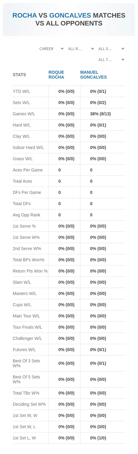 Manuel Goncalves Roque Rocha Prediction Stats