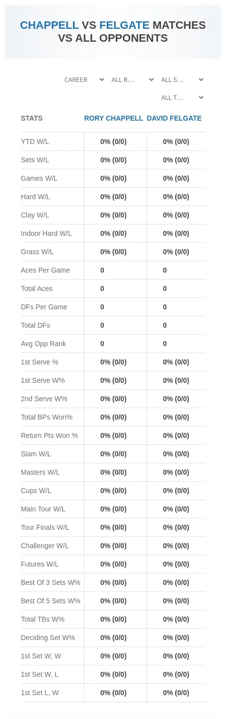 Rory Chappell David Felgate Prediction Stats