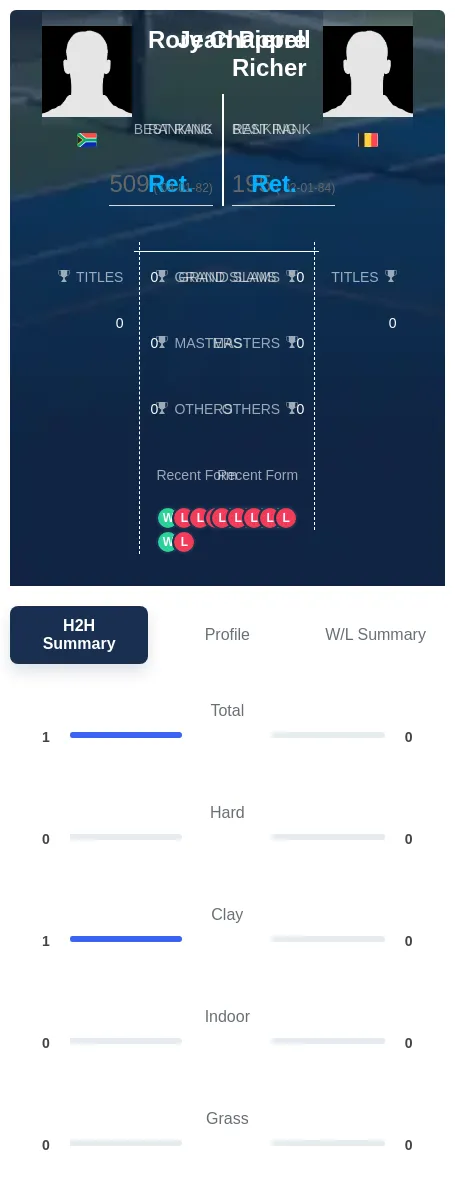 Richer Chappell H2h Summary Stats