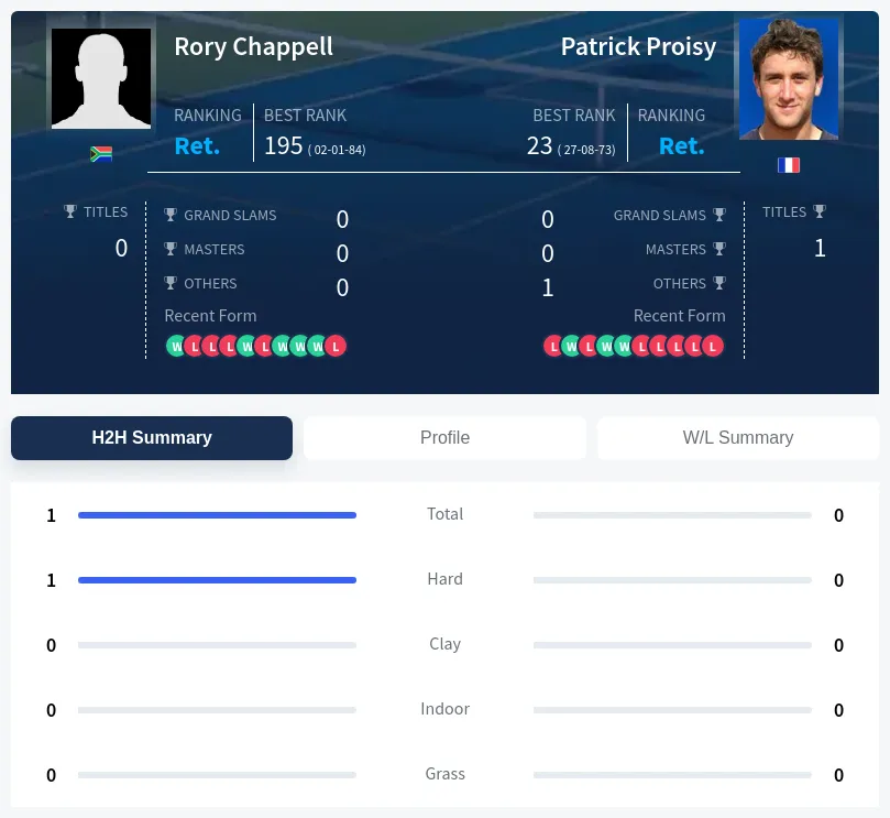 Chappell Proisy H2h Summary Stats