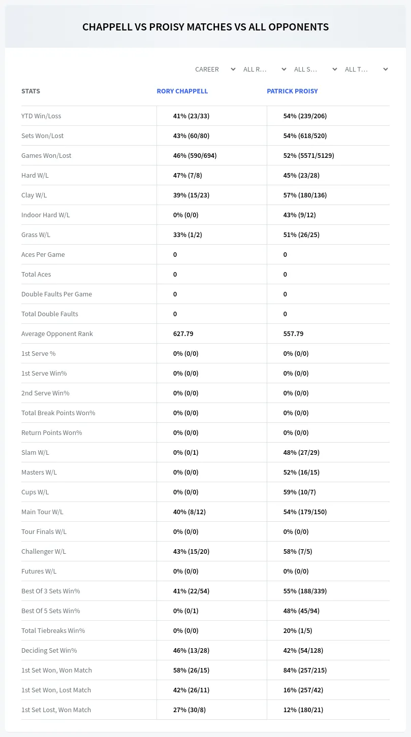 Rory Chappell Patrick Proisy Prediction Stats