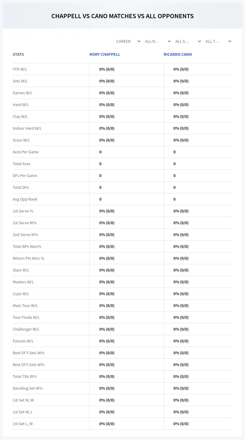 Rory Chappell Ricardo Cano Prediction Stats