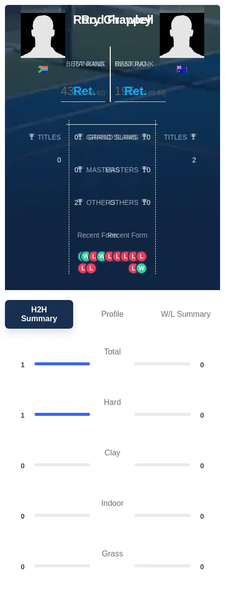 Chappell Frawley H2h Summary Stats