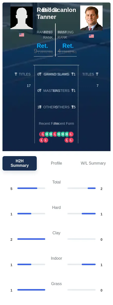 Tanner Scanlon H2h Summary Stats