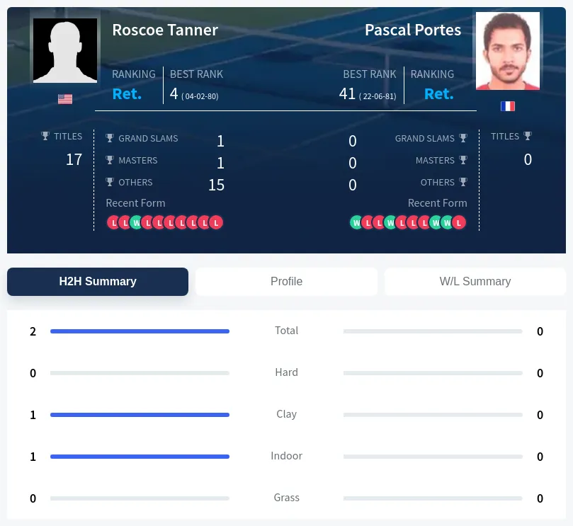 Tanner Portes H2h Summary Stats