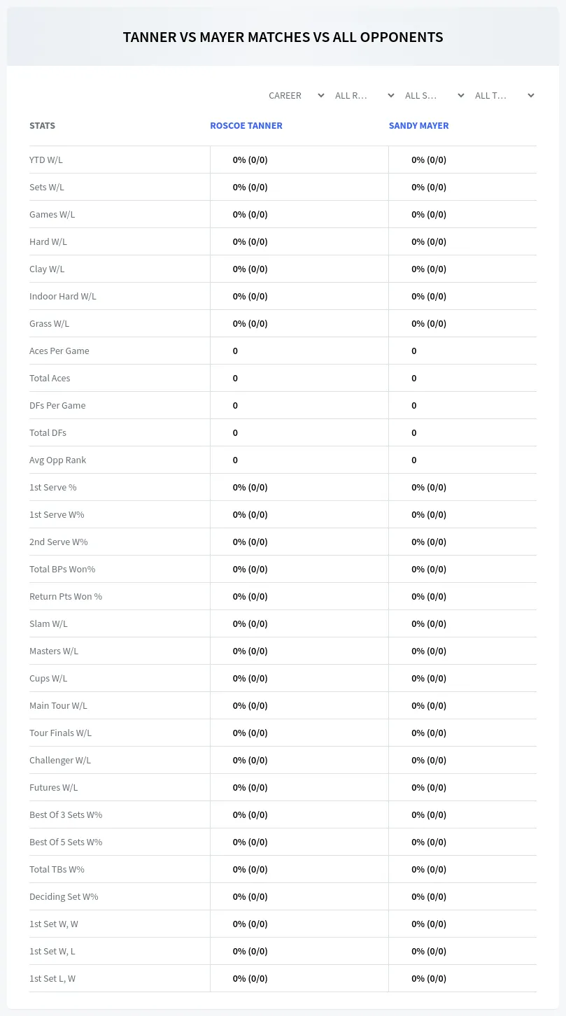 Sandy Mayer Roscoe Tanner Prediction Stats