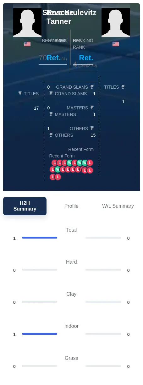 Tanner Krulevitz H2h Summary Stats
