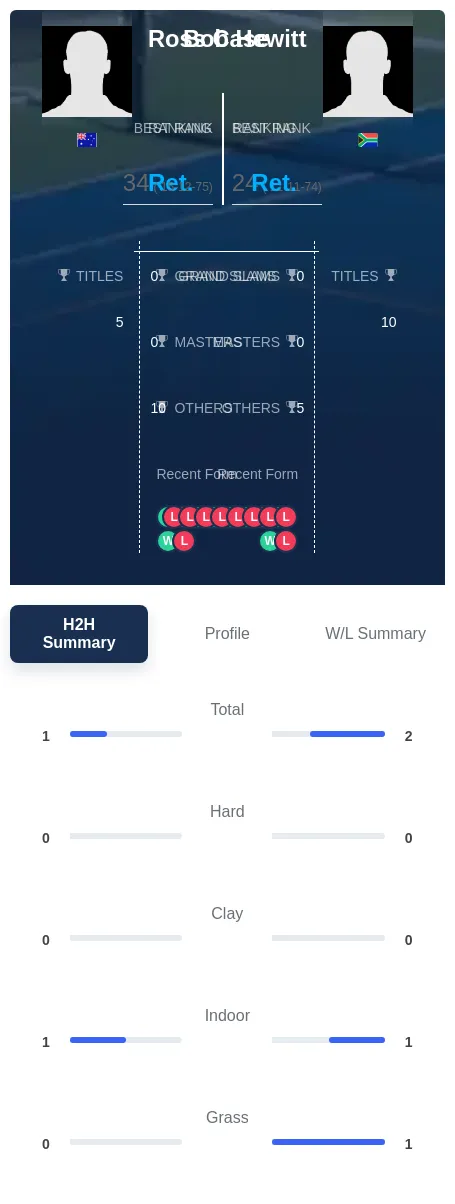 Hewitt Case H2h Summary Stats