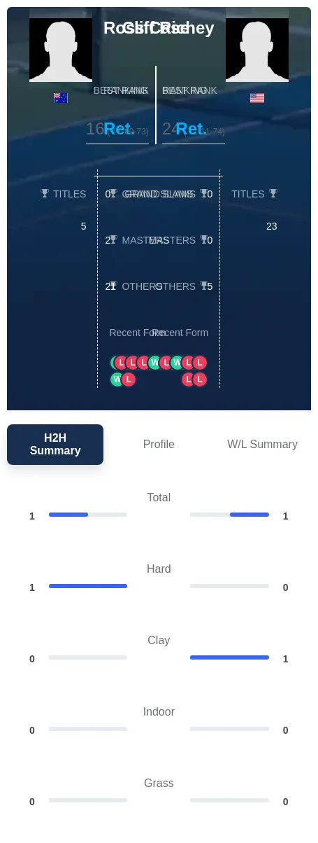 Case Richey H2h Summary Stats