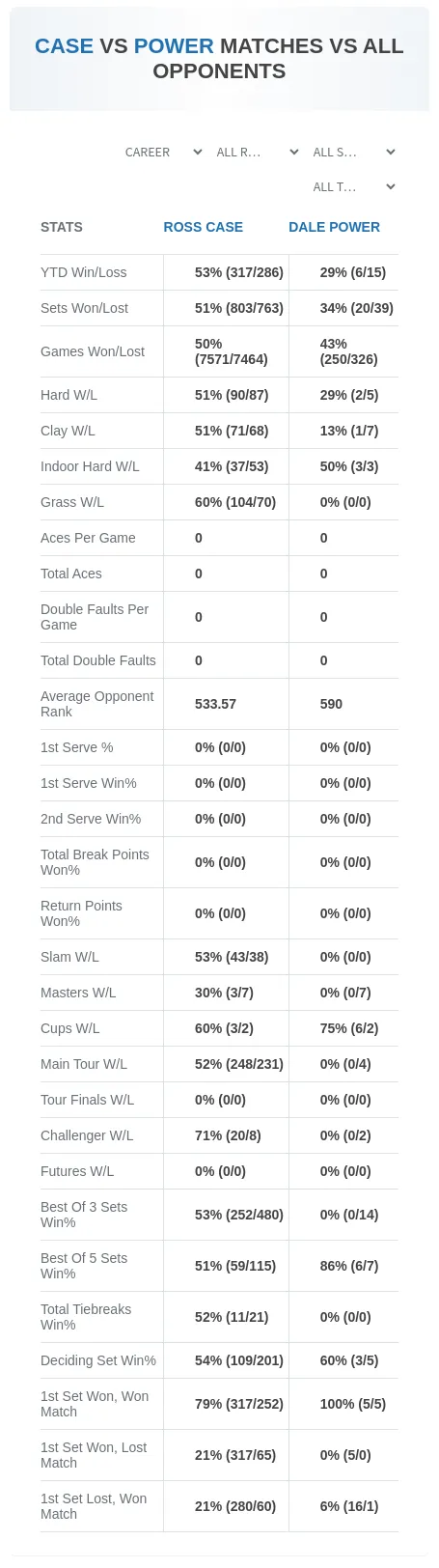 Ross Case Dale Power Prediction Stats