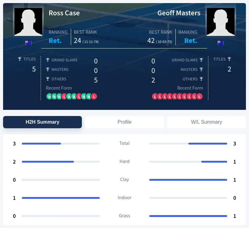 Case Masters H2h Summary Stats