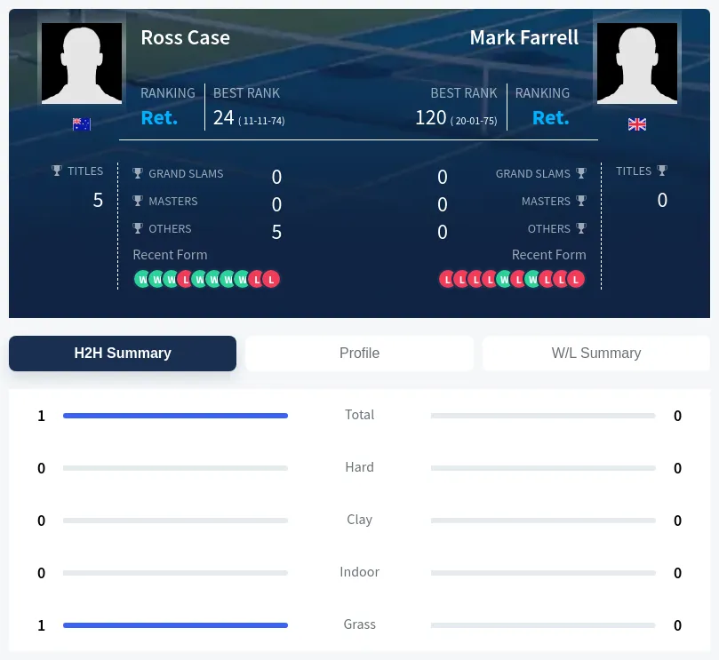 Case Farrell H2h Summary Stats