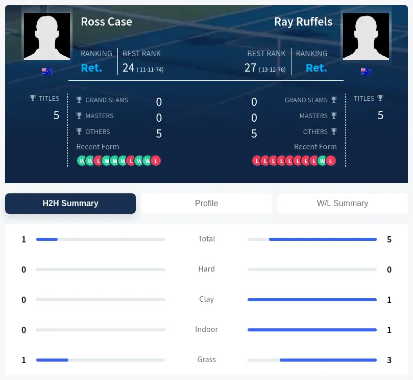 Case Ruffels H2h Summary Stats