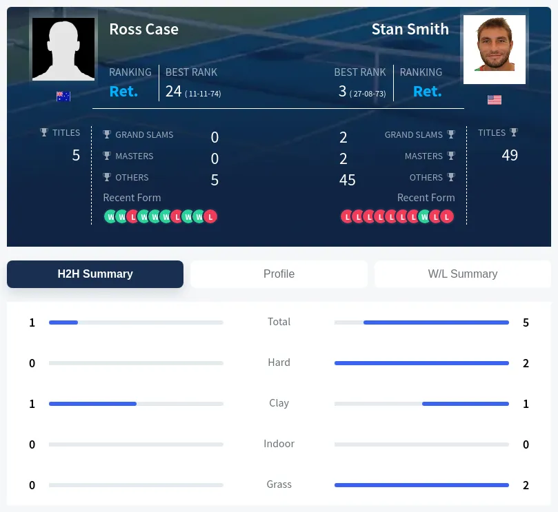 Smith Case H2h Summary Stats