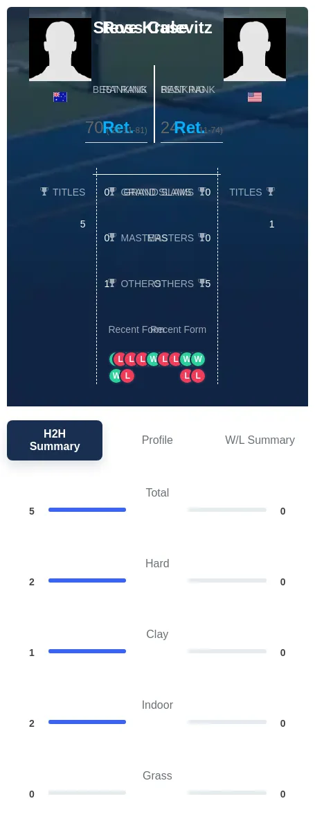 Case Krulevitz H2h Summary Stats