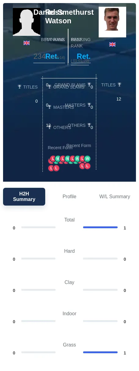 Smethurst Watson H2h Summary Stats