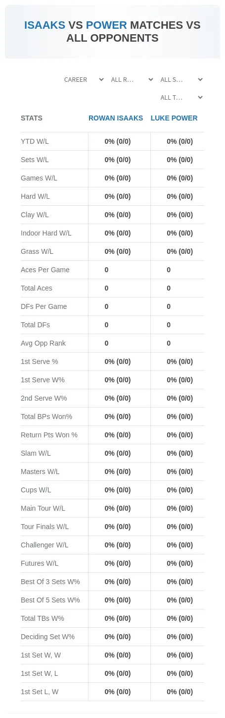Rowan Isaaks Luke Power Prediction Stats