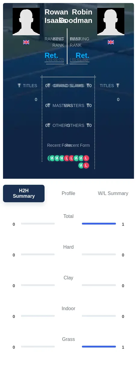 Isaaks Goodman H2h Summary Stats