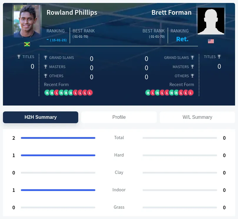 Phillips Forman H2h Summary Stats