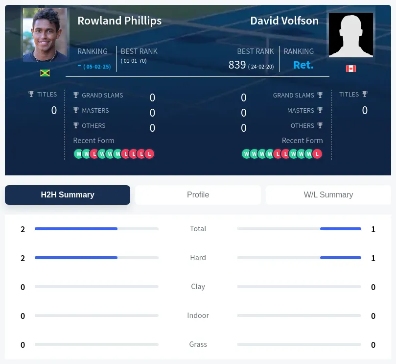 Phillips Volfson H2h Summary Stats
