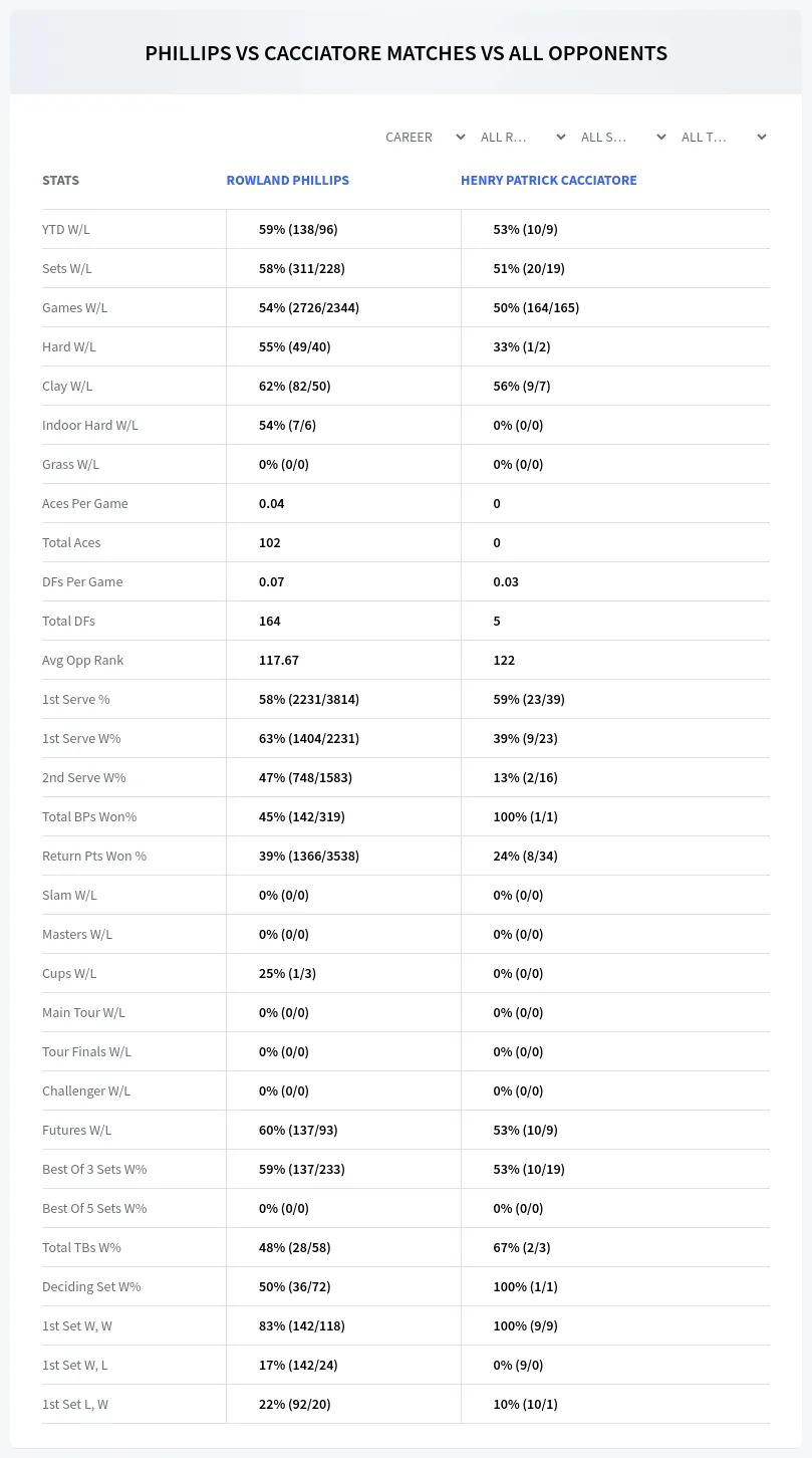 Rowland Phillips Henry Patrick Cacciatore Prediction Stats