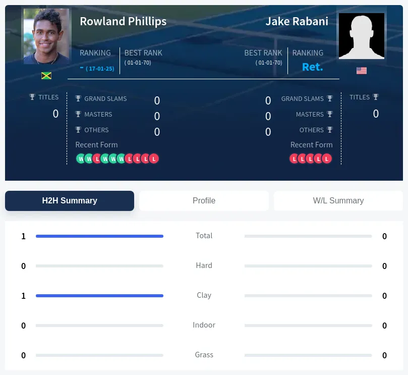 Phillips Rabani H2h Summary Stats