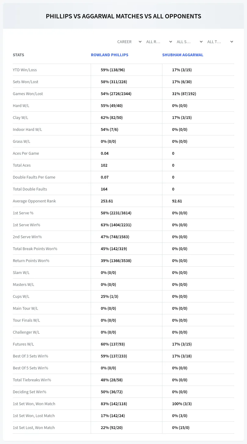 Rowland Phillips Shubham Aggarwal Prediction Stats