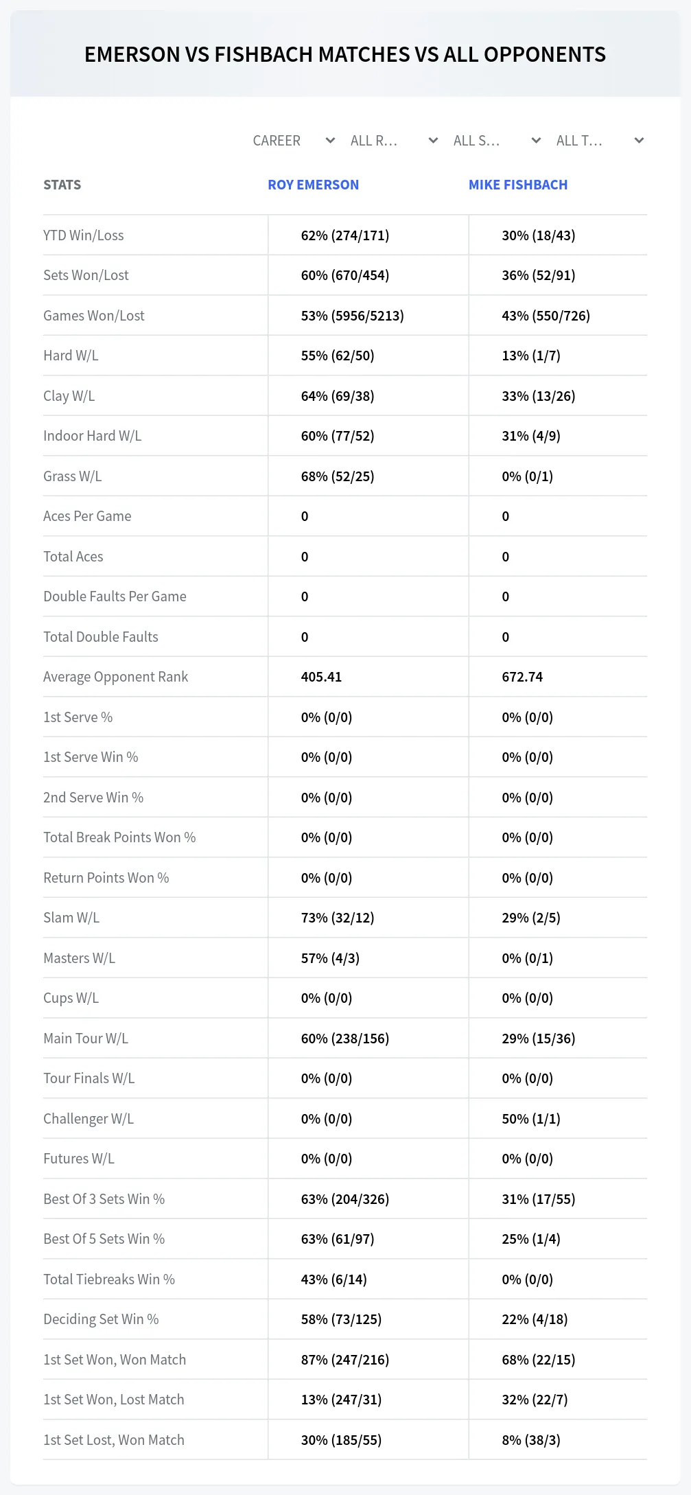 Roy Emerson Mike Fishbach Prediction Stats