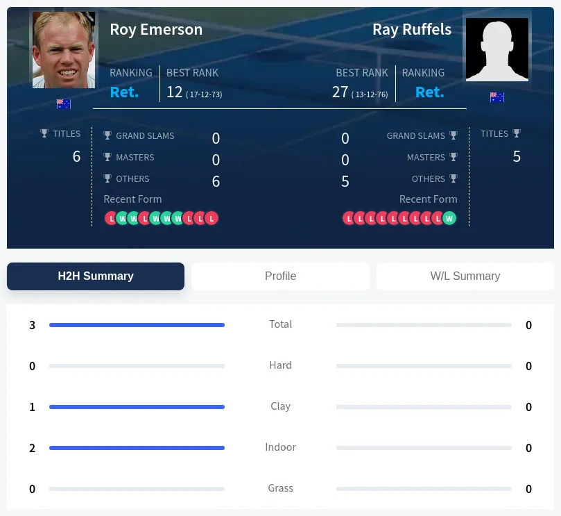 Emerson Ruffels H2h Summary Stats
