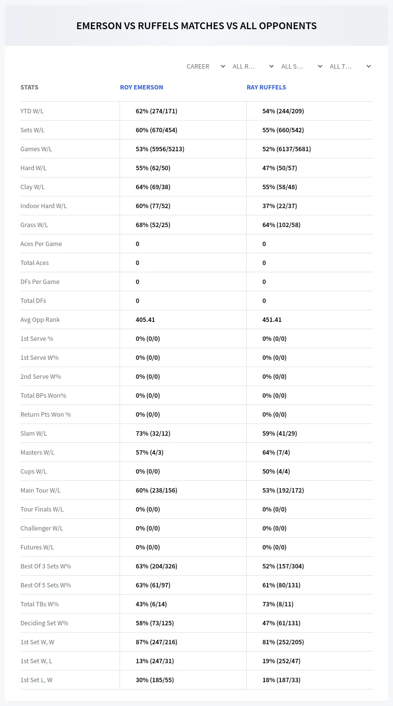 Roy Emerson Ray Ruffels Prediction Stats