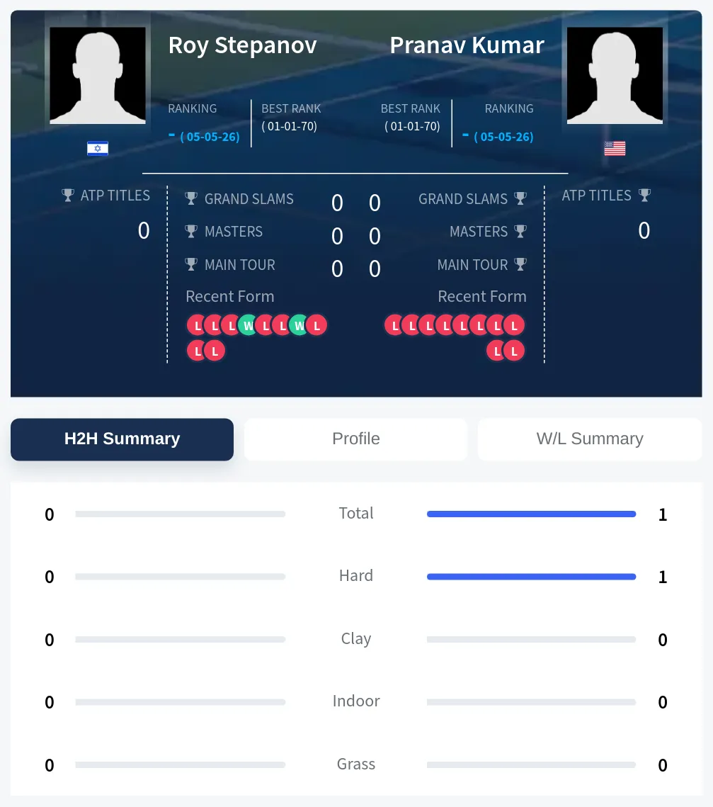 Kumar Stepanov H2h Summary Stats