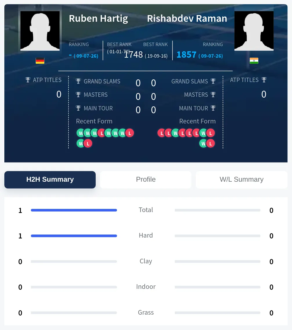 Hartig Raman H2h Summary Stats