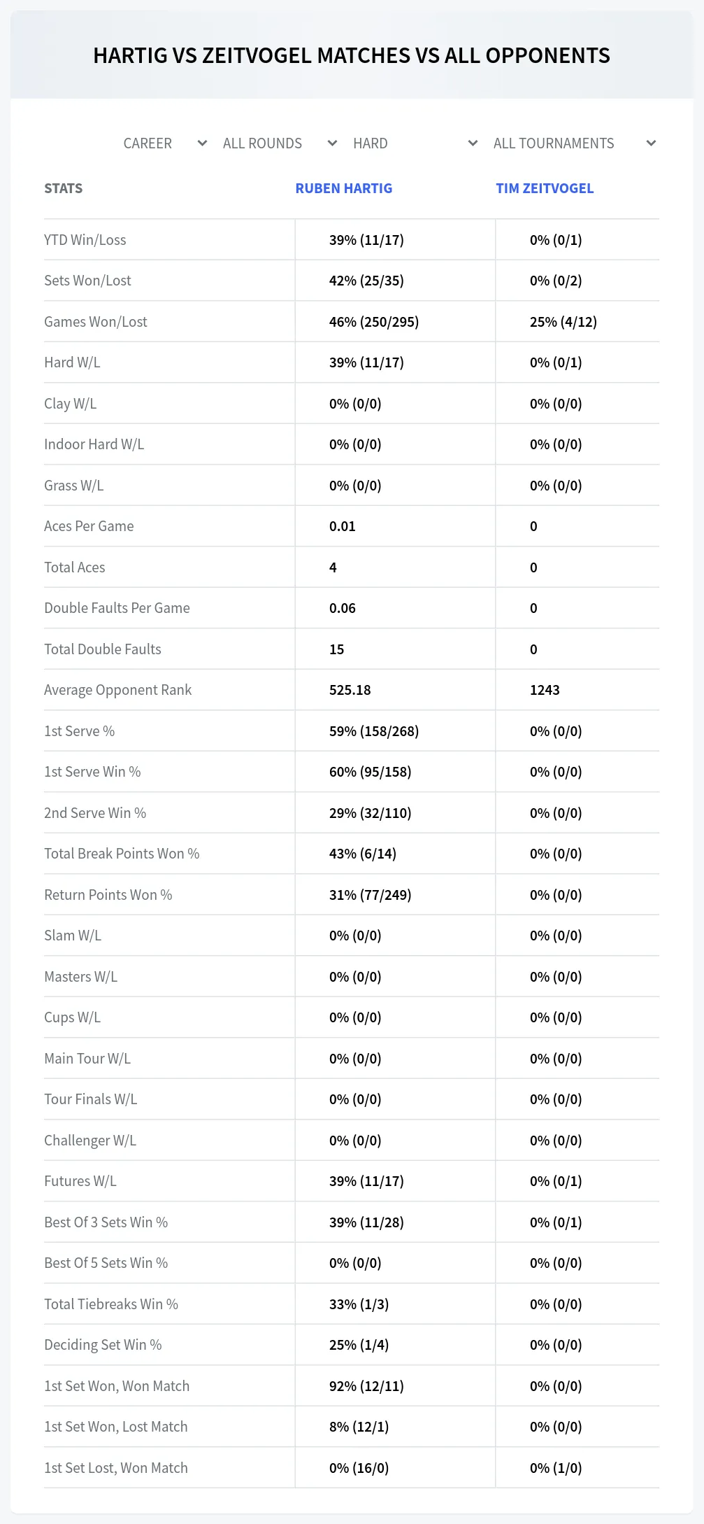 Ruben Hartig Tim Zeitvogel Prediction Stats