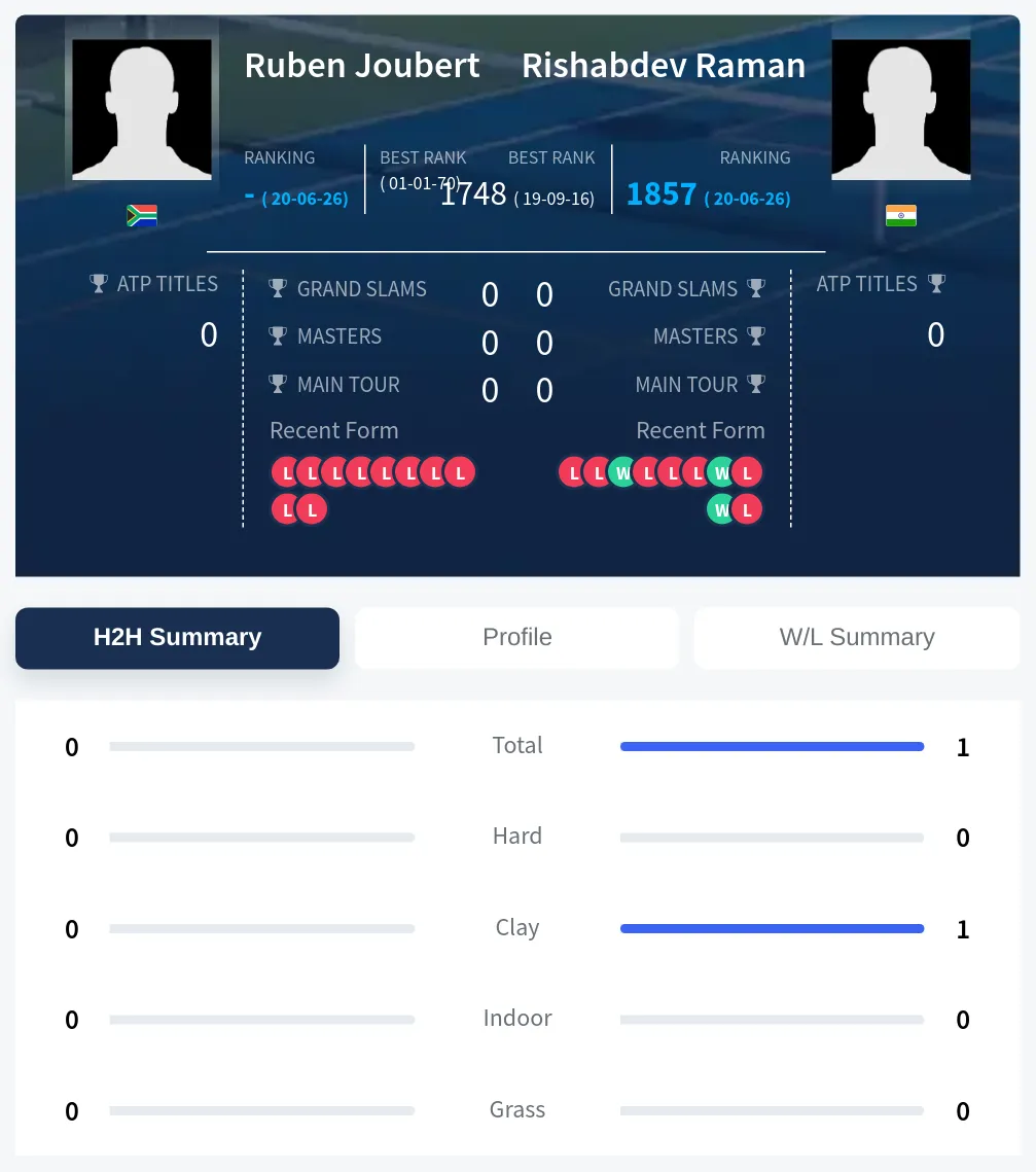 Joubert Raman H2h Summary Stats