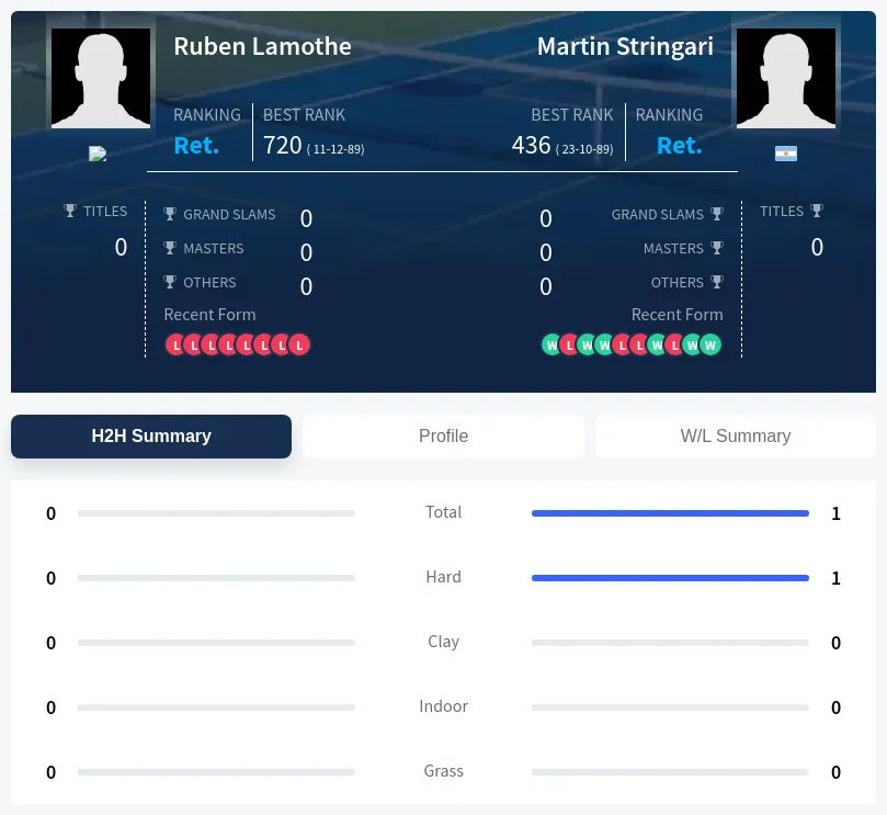 Stringari Lamothe H2h Summary Stats