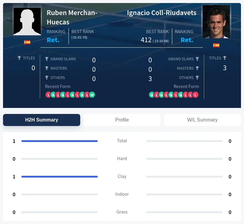 Merchan-Huecas Coll-Riudavets H2h Summary Stats