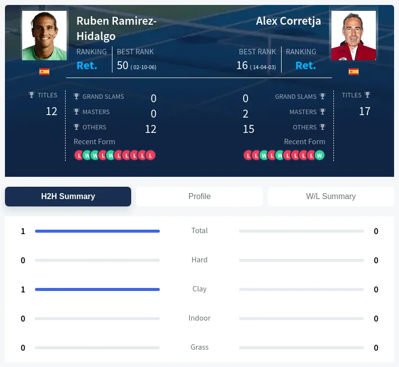 Ramirez-Hidalgo Corretja H2h Summary Stats
