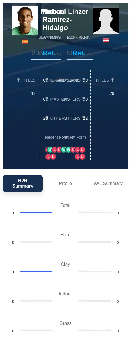 Linzer Ramirez-Hidalgo H2h Summary Stats