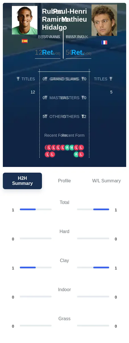 Ramirez-Hidalgo Mathieu H2h Summary Stats