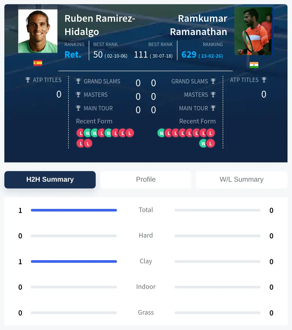 Ramirez-Hidalgo Ramanathan H2h Summary Stats